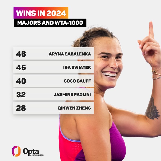 Aryna Sabalenka w czołowej pozycji do zakończenia roku jako numer jeden w rankingu WTA.