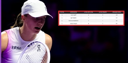 Ależ sytuacja Igi Świątek. Gorzej być nie mogło. Oto tabela WTA Finals