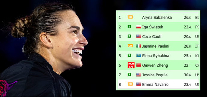 Wyjaśniło się. Oto najnowszy ranking WTA po meczu Aryny Sabalenki