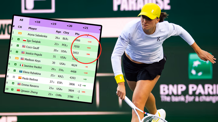 Oto ranking WTA po wygranej Igi Świątek. Gigantyczna strata do Aryny Sabalenki
