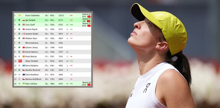 Zmiana w rankingu WTA tuż za plecami Igi Świątek. Oto nowa trzecia rakieta świata!